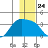 Adak Bight tide chart for Wednesday, December 24, 2025