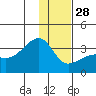 Adak Bight tide chart for Sunday, December 28, 2025