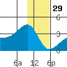 Adak Bight tide chart for Monday, December 29, 2025