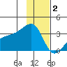 Adak Bight tide chart for Tuesday, December 2, 2025