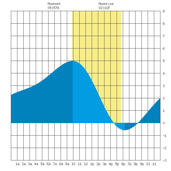 Adak Bight tide chart for Tuesday, December 30, 2025