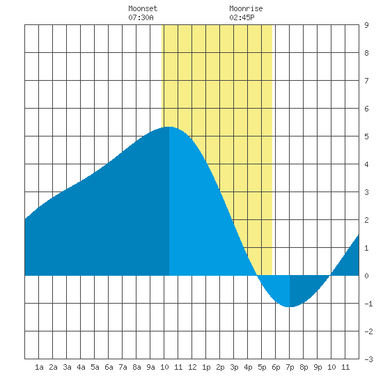 Adak Bight tide chart for Wednesday, December 31, 2025