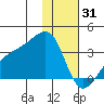 Adak Bight tide chart for Wednesday, December 31, 2025