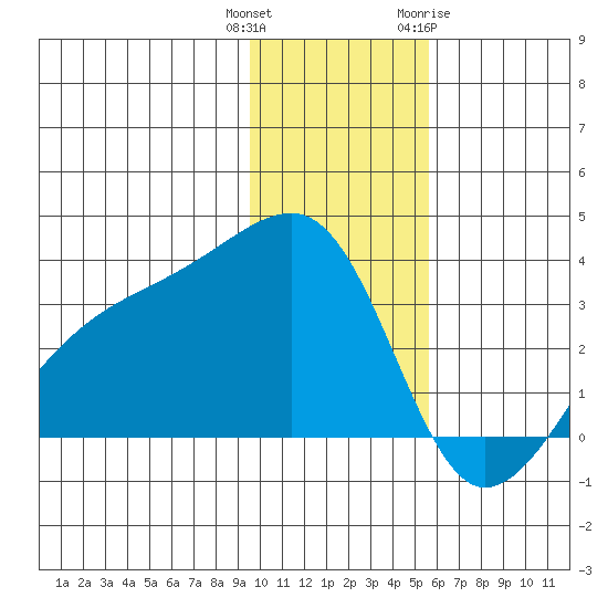 Adak Bight tide chart for Wednesday, December 3, 2025
