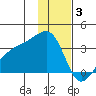 Adak Bight tide chart for Wednesday, December 3, 2025