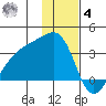 Adak Bight tide chart for Thursday, December 4, 2025