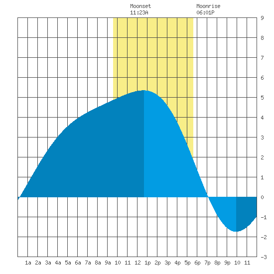 Adak Bight tide chart for Friday, December 5, 2025