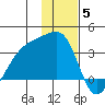 Adak Bight tide chart for Friday, December 5, 2025