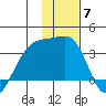 Adak Bight tide chart for Sunday, December 7, 2025