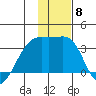 Adak Bight tide chart for Monday, December 8, 2025
