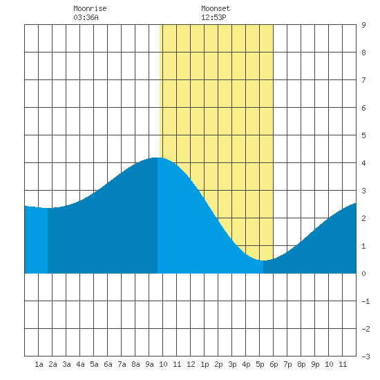 Adak Bight tide chart for Sunday, January 11, 2026