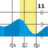 Adak Bight tide chart for Sunday, January 11, 2026