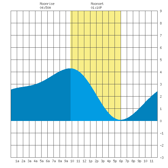 Adak Bight tide chart for Monday, January 12, 2026
