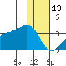 Adak Bight tide chart for Tuesday, January 13, 2026