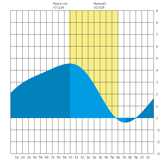 Adak Bight tide chart for Wednesday, January 14, 2026