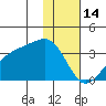 Adak Bight tide chart for Wednesday, January 14, 2026