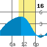 Adak Bight tide chart for Friday, January 16, 2026