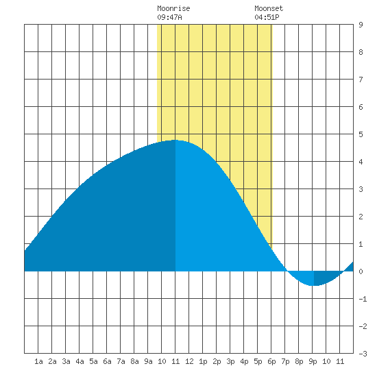 Adak Bight tide chart for Saturday, January 17, 2026