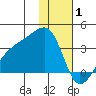 Adak Bight tide chart for Thursday, January 1, 2026
