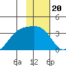 Adak Bight tide chart for Tuesday, January 20, 2026