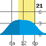 Adak Bight tide chart for Wednesday, January 21, 2026