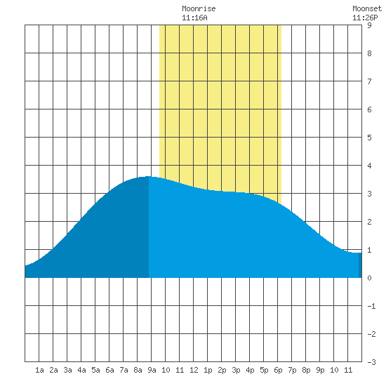 Adak Bight tide chart for Thursday, January 22, 2026