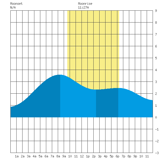 Adak Bight tide chart for Friday, January 23, 2026