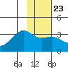 Adak Bight tide chart for Friday, January 23, 2026