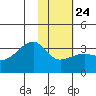 Adak Bight tide chart for Saturday, January 24, 2026