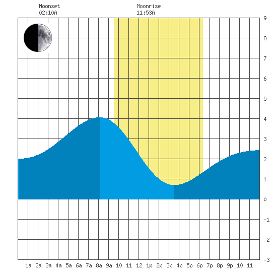 Adak Bight tide chart for Sunday, January 25, 2026