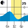 Adak Bight tide chart for Sunday, January 25, 2026