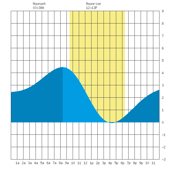Adak Bight tide chart for Monday, January 26, 2026