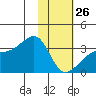 Adak Bight tide chart for Monday, January 26, 2026