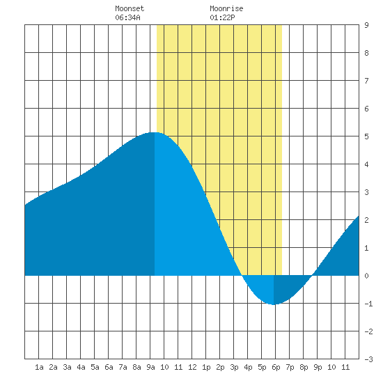 Adak Bight tide chart for Wednesday, January 28, 2026