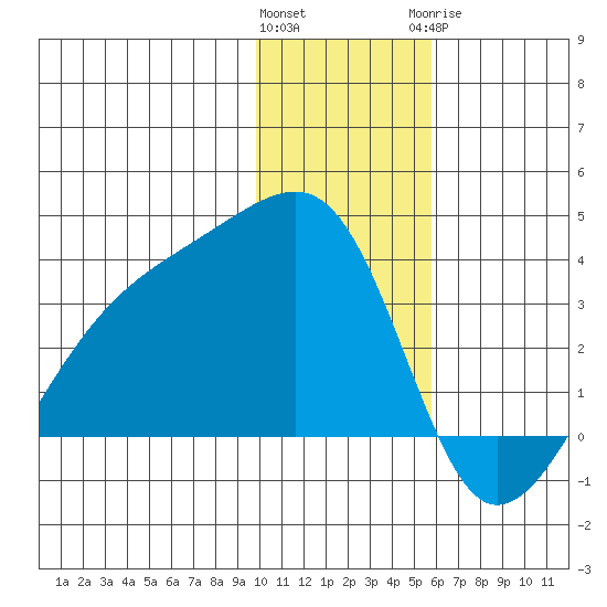 Adak Bight tide chart for Friday, January 2, 2026