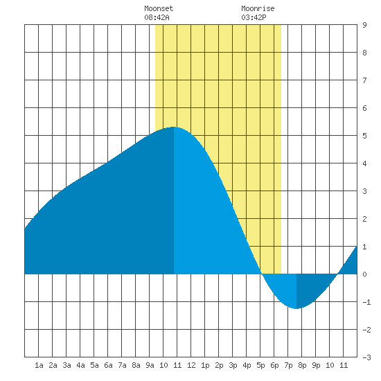 Adak Bight tide chart for Friday, January 30, 2026