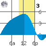 Adak Bight tide chart for Saturday, January 3, 2026