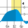 Adak Bight tide chart for Sunday, January 4, 2026