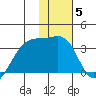 Adak Bight tide chart for Monday, January 5, 2026