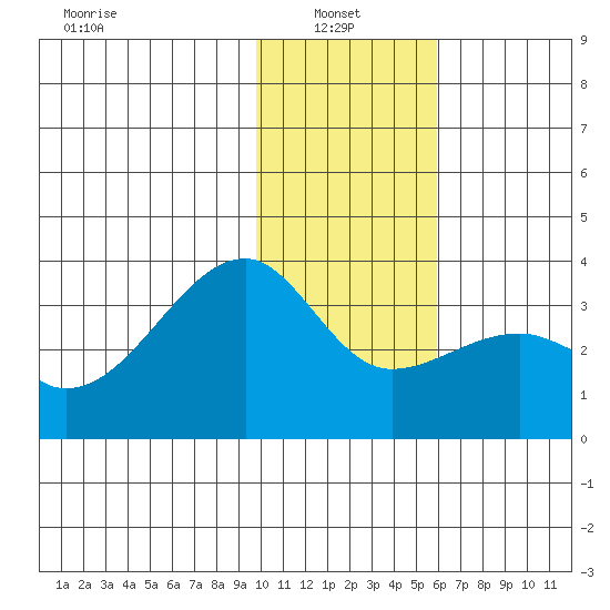 Adak Bight tide chart for Friday, January 9, 2026