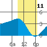 Adak Bight tide chart for Wednesday, February 11, 2026
