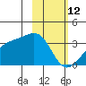 Adak Bight tide chart for Thursday, February 12, 2026