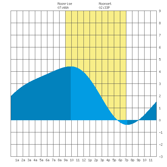 Adak Bight tide chart for Friday, February 13, 2026
