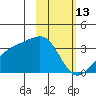 Adak Bight tide chart for Friday, February 13, 2026
