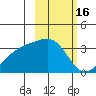 Adak Bight tide chart for Monday, February 16, 2026