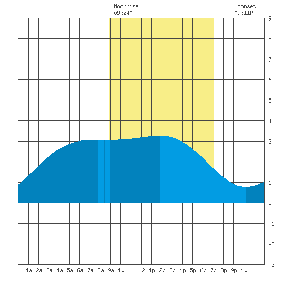 Adak Bight tide chart for Wednesday, February 18, 2026