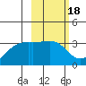 Adak Bight tide chart for Wednesday, February 18, 2026