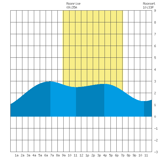 Adak Bight tide chart for Thursday, February 19, 2026