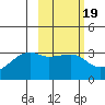 Adak Bight tide chart for Thursday, February 19, 2026
