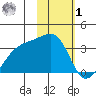 Adak Bight tide chart for Sunday, February 1, 2026